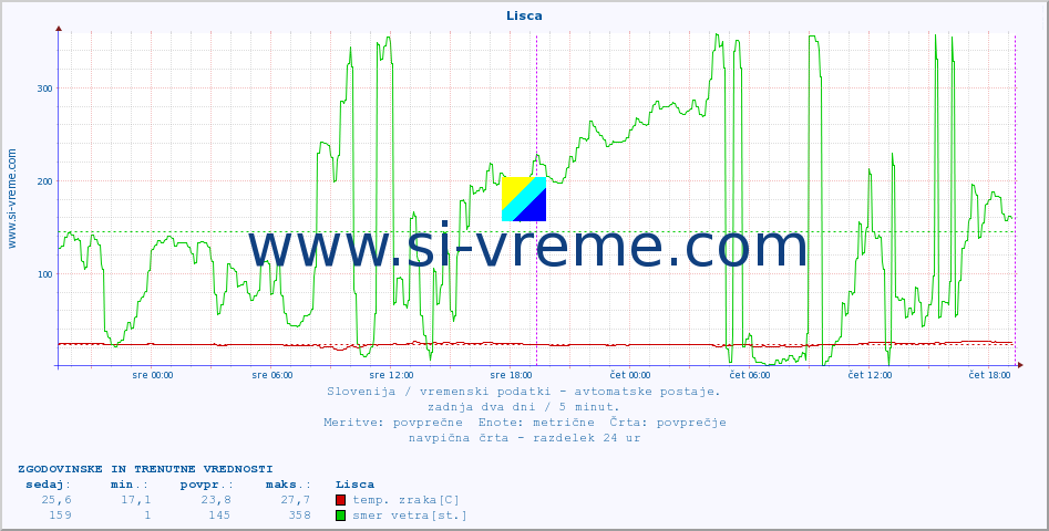 POVPREČJE :: Lisca :: temp. zraka | vlaga | smer vetra | hitrost vetra | sunki vetra | tlak | padavine | sonce | temp. tal  5cm | temp. tal 10cm | temp. tal 20cm | temp. tal 30cm | temp. tal 50cm :: zadnja dva dni / 5 minut.
