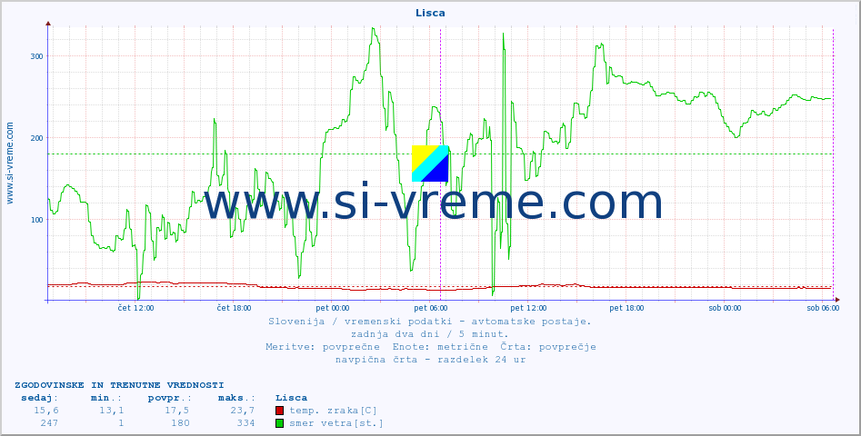 POVPREČJE :: Lisca :: temp. zraka | vlaga | smer vetra | hitrost vetra | sunki vetra | tlak | padavine | sonce | temp. tal  5cm | temp. tal 10cm | temp. tal 20cm | temp. tal 30cm | temp. tal 50cm :: zadnja dva dni / 5 minut.