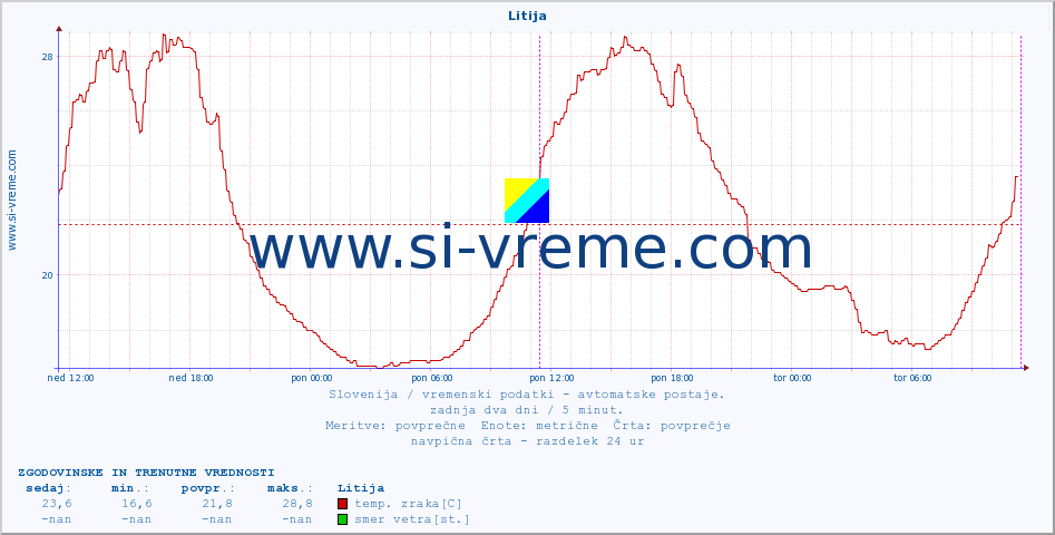 POVPREČJE :: Litija :: temp. zraka | vlaga | smer vetra | hitrost vetra | sunki vetra | tlak | padavine | sonce | temp. tal  5cm | temp. tal 10cm | temp. tal 20cm | temp. tal 30cm | temp. tal 50cm :: zadnja dva dni / 5 minut.