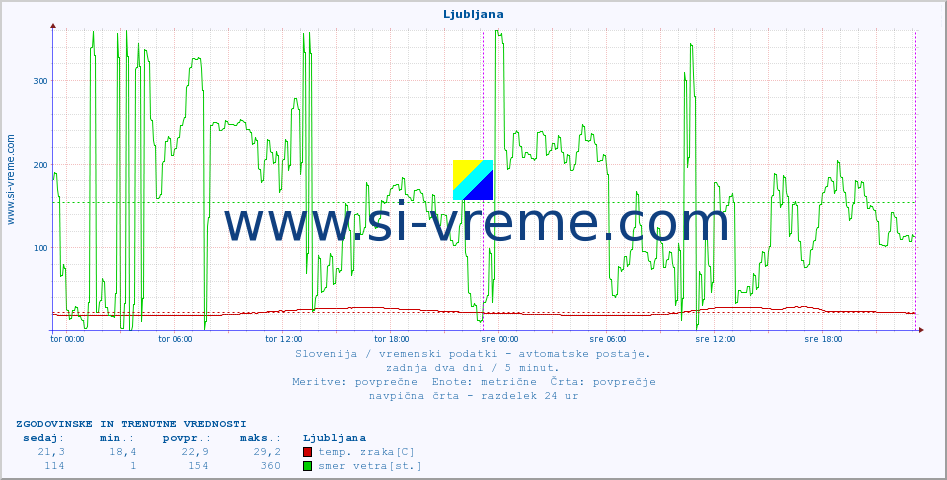 POVPREČJE :: Ljubljana :: temp. zraka | vlaga | smer vetra | hitrost vetra | sunki vetra | tlak | padavine | sonce | temp. tal  5cm | temp. tal 10cm | temp. tal 20cm | temp. tal 30cm | temp. tal 50cm :: zadnja dva dni / 5 minut.