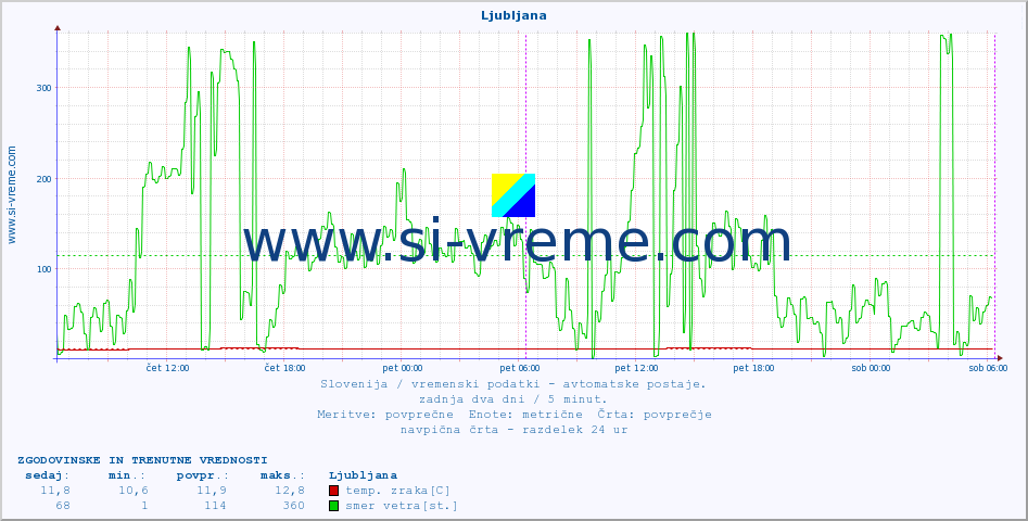 POVPREČJE :: Ljubljana :: temp. zraka | vlaga | smer vetra | hitrost vetra | sunki vetra | tlak | padavine | sonce | temp. tal  5cm | temp. tal 10cm | temp. tal 20cm | temp. tal 30cm | temp. tal 50cm :: zadnja dva dni / 5 minut.