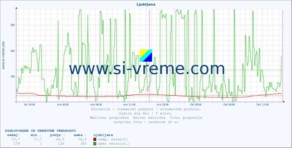 POVPREČJE :: Ljubljana :: temp. zraka | vlaga | smer vetra | hitrost vetra | sunki vetra | tlak | padavine | sonce | temp. tal  5cm | temp. tal 10cm | temp. tal 20cm | temp. tal 30cm | temp. tal 50cm :: zadnja dva dni / 5 minut.