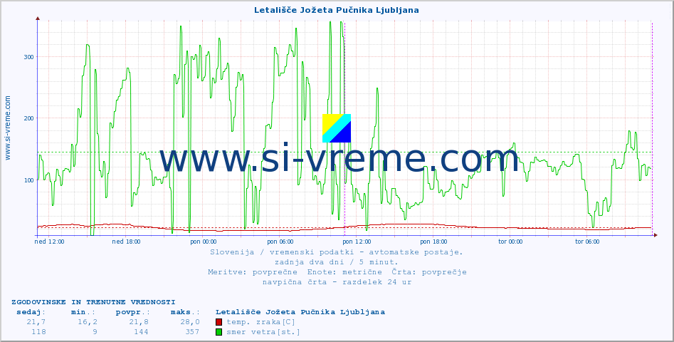 POVPREČJE :: Letališče Jožeta Pučnika Ljubljana :: temp. zraka | vlaga | smer vetra | hitrost vetra | sunki vetra | tlak | padavine | sonce | temp. tal  5cm | temp. tal 10cm | temp. tal 20cm | temp. tal 30cm | temp. tal 50cm :: zadnja dva dni / 5 minut.