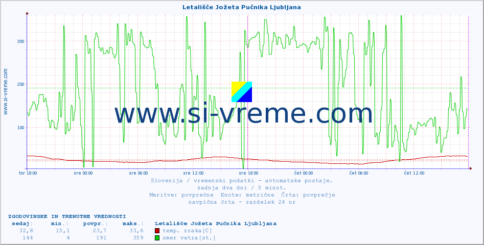 POVPREČJE :: Letališče Jožeta Pučnika Ljubljana :: temp. zraka | vlaga | smer vetra | hitrost vetra | sunki vetra | tlak | padavine | sonce | temp. tal  5cm | temp. tal 10cm | temp. tal 20cm | temp. tal 30cm | temp. tal 50cm :: zadnja dva dni / 5 minut.