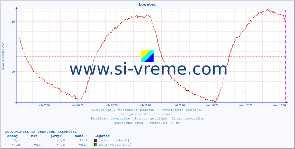 POVPREČJE :: Logatec :: temp. zraka | vlaga | smer vetra | hitrost vetra | sunki vetra | tlak | padavine | sonce | temp. tal  5cm | temp. tal 10cm | temp. tal 20cm | temp. tal 30cm | temp. tal 50cm :: zadnja dva dni / 5 minut.