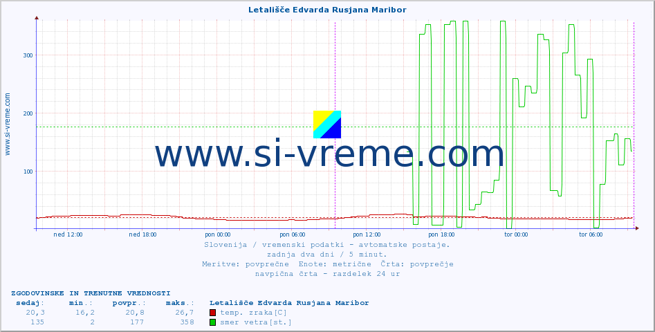 POVPREČJE :: Letališče Edvarda Rusjana Maribor :: temp. zraka | vlaga | smer vetra | hitrost vetra | sunki vetra | tlak | padavine | sonce | temp. tal  5cm | temp. tal 10cm | temp. tal 20cm | temp. tal 30cm | temp. tal 50cm :: zadnja dva dni / 5 minut.