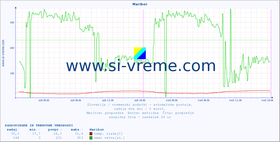 POVPREČJE :: Maribor :: temp. zraka | vlaga | smer vetra | hitrost vetra | sunki vetra | tlak | padavine | sonce | temp. tal  5cm | temp. tal 10cm | temp. tal 20cm | temp. tal 30cm | temp. tal 50cm :: zadnja dva dni / 5 minut.
