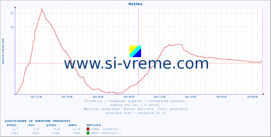 POVPREČJE :: Metlika :: temp. zraka | vlaga | smer vetra | hitrost vetra | sunki vetra | tlak | padavine | sonce | temp. tal  5cm | temp. tal 10cm | temp. tal 20cm | temp. tal 30cm | temp. tal 50cm :: zadnja dva dni / 5 minut.