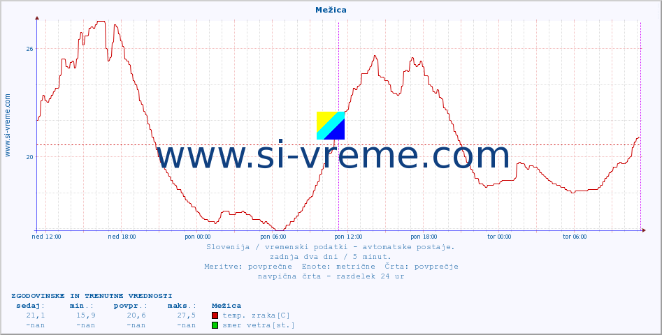 POVPREČJE :: Mežica :: temp. zraka | vlaga | smer vetra | hitrost vetra | sunki vetra | tlak | padavine | sonce | temp. tal  5cm | temp. tal 10cm | temp. tal 20cm | temp. tal 30cm | temp. tal 50cm :: zadnja dva dni / 5 minut.