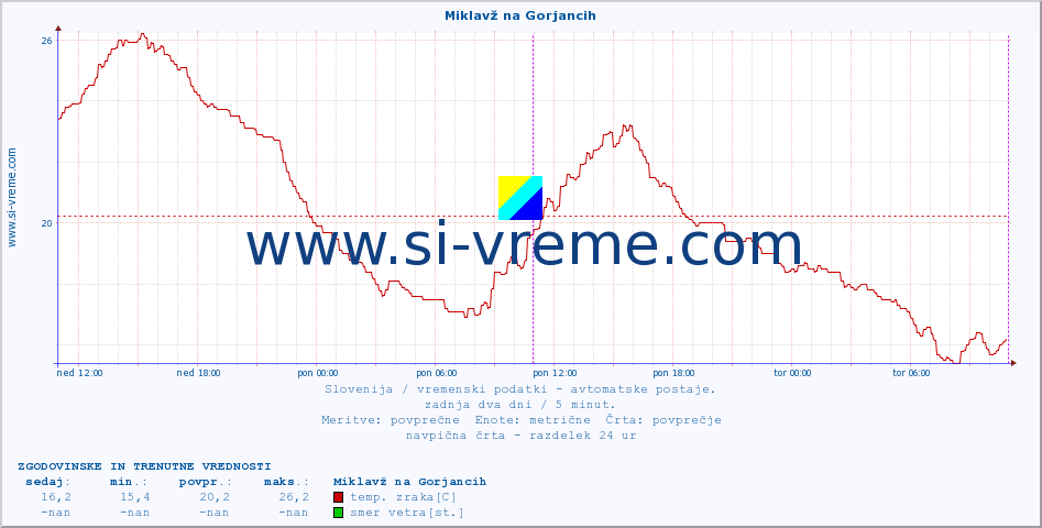 POVPREČJE :: Miklavž na Gorjancih :: temp. zraka | vlaga | smer vetra | hitrost vetra | sunki vetra | tlak | padavine | sonce | temp. tal  5cm | temp. tal 10cm | temp. tal 20cm | temp. tal 30cm | temp. tal 50cm :: zadnja dva dni / 5 minut.