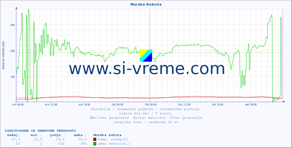 POVPREČJE :: Murska Sobota :: temp. zraka | vlaga | smer vetra | hitrost vetra | sunki vetra | tlak | padavine | sonce | temp. tal  5cm | temp. tal 10cm | temp. tal 20cm | temp. tal 30cm | temp. tal 50cm :: zadnja dva dni / 5 minut.