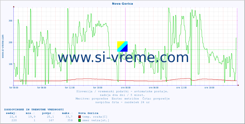 POVPREČJE :: Nova Gorica :: temp. zraka | vlaga | smer vetra | hitrost vetra | sunki vetra | tlak | padavine | sonce | temp. tal  5cm | temp. tal 10cm | temp. tal 20cm | temp. tal 30cm | temp. tal 50cm :: zadnja dva dni / 5 minut.