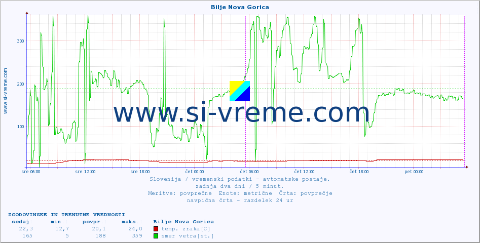 POVPREČJE :: Bilje Nova Gorica :: temp. zraka | vlaga | smer vetra | hitrost vetra | sunki vetra | tlak | padavine | sonce | temp. tal  5cm | temp. tal 10cm | temp. tal 20cm | temp. tal 30cm | temp. tal 50cm :: zadnja dva dni / 5 minut.