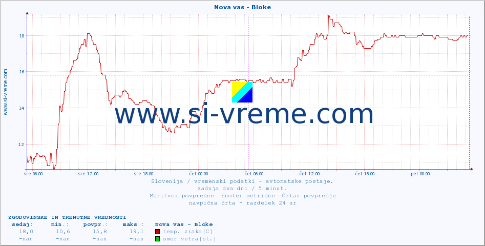 POVPREČJE :: Nova vas - Bloke :: temp. zraka | vlaga | smer vetra | hitrost vetra | sunki vetra | tlak | padavine | sonce | temp. tal  5cm | temp. tal 10cm | temp. tal 20cm | temp. tal 30cm | temp. tal 50cm :: zadnja dva dni / 5 minut.