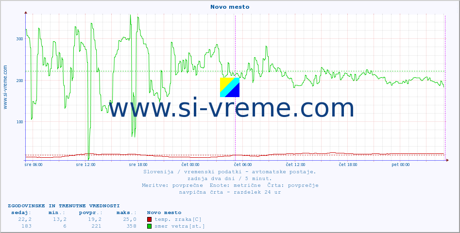 POVPREČJE :: Novo mesto :: temp. zraka | vlaga | smer vetra | hitrost vetra | sunki vetra | tlak | padavine | sonce | temp. tal  5cm | temp. tal 10cm | temp. tal 20cm | temp. tal 30cm | temp. tal 50cm :: zadnja dva dni / 5 minut.