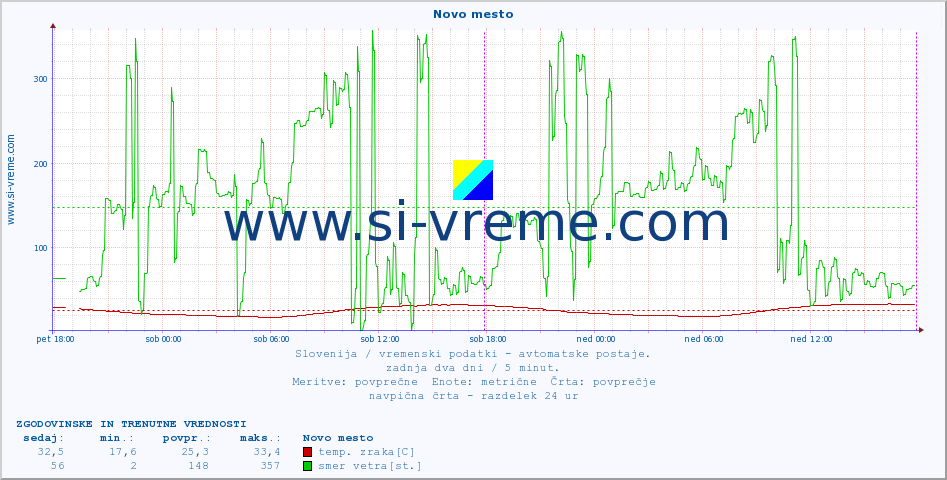 POVPREČJE :: Novo mesto :: temp. zraka | vlaga | smer vetra | hitrost vetra | sunki vetra | tlak | padavine | sonce | temp. tal  5cm | temp. tal 10cm | temp. tal 20cm | temp. tal 30cm | temp. tal 50cm :: zadnja dva dni / 5 minut.