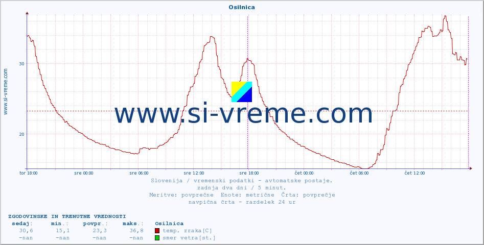 POVPREČJE :: Osilnica :: temp. zraka | vlaga | smer vetra | hitrost vetra | sunki vetra | tlak | padavine | sonce | temp. tal  5cm | temp. tal 10cm | temp. tal 20cm | temp. tal 30cm | temp. tal 50cm :: zadnja dva dni / 5 minut.