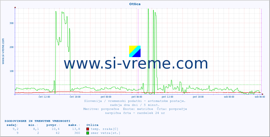 POVPREČJE :: Otlica :: temp. zraka | vlaga | smer vetra | hitrost vetra | sunki vetra | tlak | padavine | sonce | temp. tal  5cm | temp. tal 10cm | temp. tal 20cm | temp. tal 30cm | temp. tal 50cm :: zadnja dva dni / 5 minut.