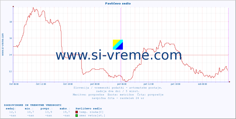 POVPREČJE :: Pavličevo sedlo :: temp. zraka | vlaga | smer vetra | hitrost vetra | sunki vetra | tlak | padavine | sonce | temp. tal  5cm | temp. tal 10cm | temp. tal 20cm | temp. tal 30cm | temp. tal 50cm :: zadnja dva dni / 5 minut.