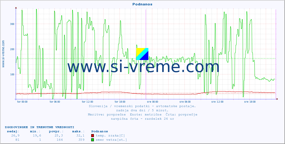 POVPREČJE :: Podnanos :: temp. zraka | vlaga | smer vetra | hitrost vetra | sunki vetra | tlak | padavine | sonce | temp. tal  5cm | temp. tal 10cm | temp. tal 20cm | temp. tal 30cm | temp. tal 50cm :: zadnja dva dni / 5 minut.