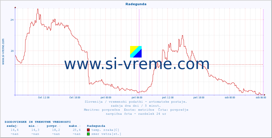 POVPREČJE :: Radegunda :: temp. zraka | vlaga | smer vetra | hitrost vetra | sunki vetra | tlak | padavine | sonce | temp. tal  5cm | temp. tal 10cm | temp. tal 20cm | temp. tal 30cm | temp. tal 50cm :: zadnja dva dni / 5 minut.