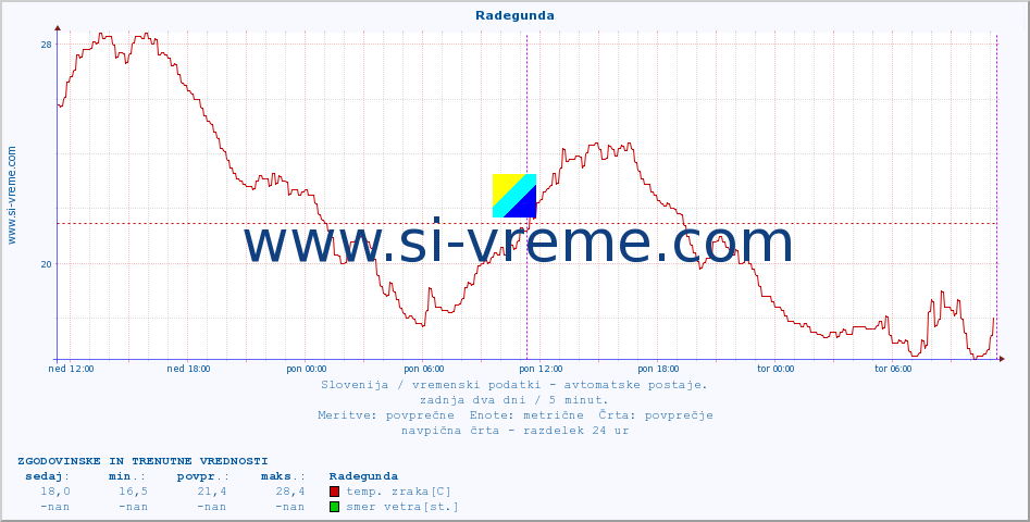 POVPREČJE :: Radegunda :: temp. zraka | vlaga | smer vetra | hitrost vetra | sunki vetra | tlak | padavine | sonce | temp. tal  5cm | temp. tal 10cm | temp. tal 20cm | temp. tal 30cm | temp. tal 50cm :: zadnja dva dni / 5 minut.