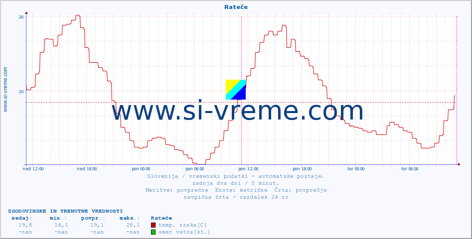 POVPREČJE :: Rateče :: temp. zraka | vlaga | smer vetra | hitrost vetra | sunki vetra | tlak | padavine | sonce | temp. tal  5cm | temp. tal 10cm | temp. tal 20cm | temp. tal 30cm | temp. tal 50cm :: zadnja dva dni / 5 minut.