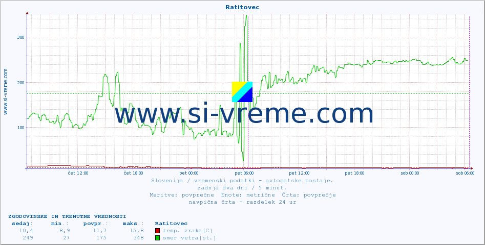 POVPREČJE :: Ratitovec :: temp. zraka | vlaga | smer vetra | hitrost vetra | sunki vetra | tlak | padavine | sonce | temp. tal  5cm | temp. tal 10cm | temp. tal 20cm | temp. tal 30cm | temp. tal 50cm :: zadnja dva dni / 5 minut.