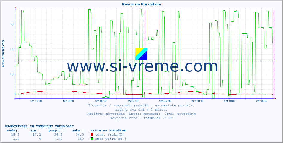 POVPREČJE :: Ravne na Koroškem :: temp. zraka | vlaga | smer vetra | hitrost vetra | sunki vetra | tlak | padavine | sonce | temp. tal  5cm | temp. tal 10cm | temp. tal 20cm | temp. tal 30cm | temp. tal 50cm :: zadnja dva dni / 5 minut.