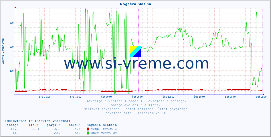 POVPREČJE :: Rogaška Slatina :: temp. zraka | vlaga | smer vetra | hitrost vetra | sunki vetra | tlak | padavine | sonce | temp. tal  5cm | temp. tal 10cm | temp. tal 20cm | temp. tal 30cm | temp. tal 50cm :: zadnja dva dni / 5 minut.