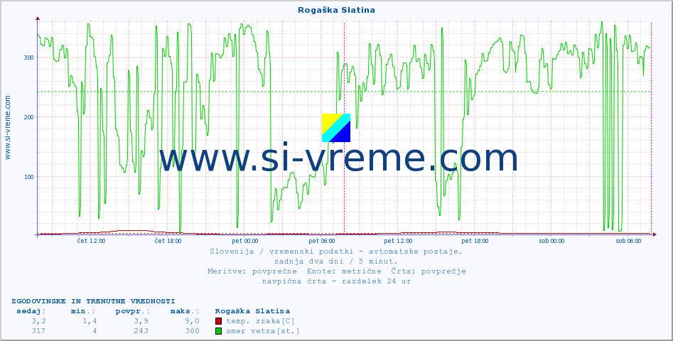 POVPREČJE :: Rogaška Slatina :: temp. zraka | vlaga | smer vetra | hitrost vetra | sunki vetra | tlak | padavine | sonce | temp. tal  5cm | temp. tal 10cm | temp. tal 20cm | temp. tal 30cm | temp. tal 50cm :: zadnja dva dni / 5 minut.