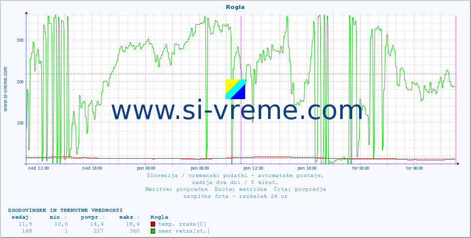 POVPREČJE :: Rogla :: temp. zraka | vlaga | smer vetra | hitrost vetra | sunki vetra | tlak | padavine | sonce | temp. tal  5cm | temp. tal 10cm | temp. tal 20cm | temp. tal 30cm | temp. tal 50cm :: zadnja dva dni / 5 minut.