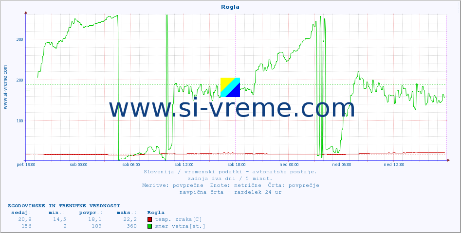 POVPREČJE :: Rogla :: temp. zraka | vlaga | smer vetra | hitrost vetra | sunki vetra | tlak | padavine | sonce | temp. tal  5cm | temp. tal 10cm | temp. tal 20cm | temp. tal 30cm | temp. tal 50cm :: zadnja dva dni / 5 minut.