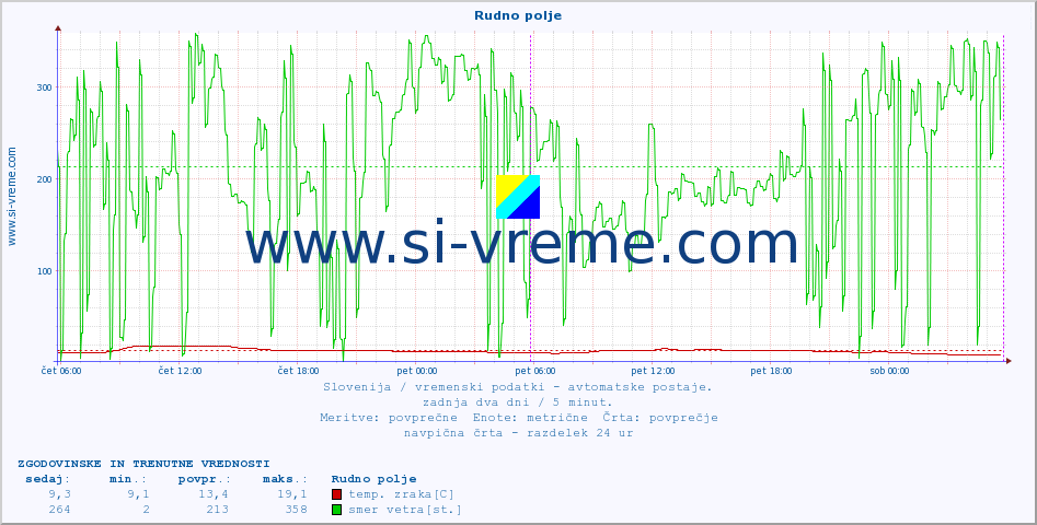 POVPREČJE :: Rudno polje :: temp. zraka | vlaga | smer vetra | hitrost vetra | sunki vetra | tlak | padavine | sonce | temp. tal  5cm | temp. tal 10cm | temp. tal 20cm | temp. tal 30cm | temp. tal 50cm :: zadnja dva dni / 5 minut.