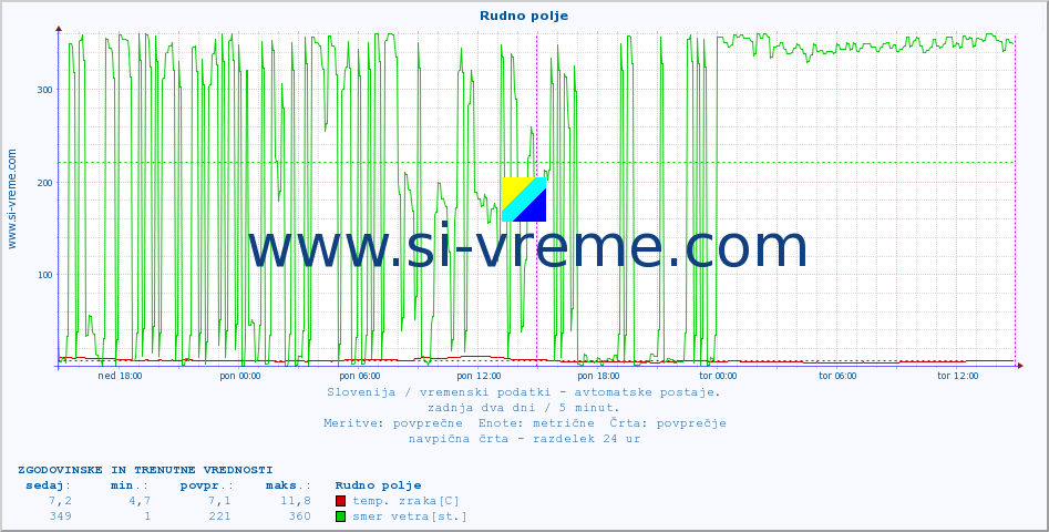 POVPREČJE :: Rudno polje :: temp. zraka | vlaga | smer vetra | hitrost vetra | sunki vetra | tlak | padavine | sonce | temp. tal  5cm | temp. tal 10cm | temp. tal 20cm | temp. tal 30cm | temp. tal 50cm :: zadnja dva dni / 5 minut.