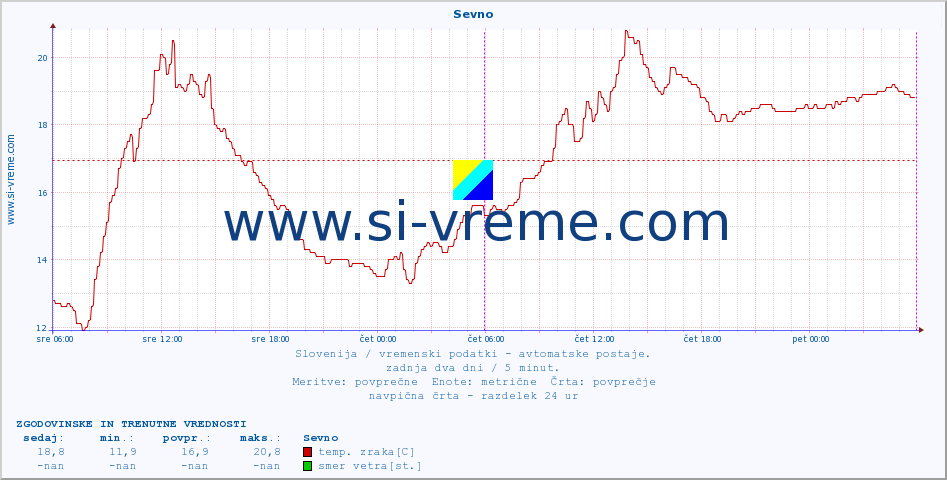 POVPREČJE :: Sevno :: temp. zraka | vlaga | smer vetra | hitrost vetra | sunki vetra | tlak | padavine | sonce | temp. tal  5cm | temp. tal 10cm | temp. tal 20cm | temp. tal 30cm | temp. tal 50cm :: zadnja dva dni / 5 minut.