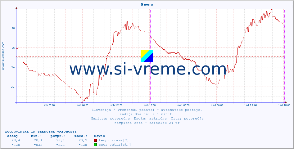 POVPREČJE :: Sevno :: temp. zraka | vlaga | smer vetra | hitrost vetra | sunki vetra | tlak | padavine | sonce | temp. tal  5cm | temp. tal 10cm | temp. tal 20cm | temp. tal 30cm | temp. tal 50cm :: zadnja dva dni / 5 minut.