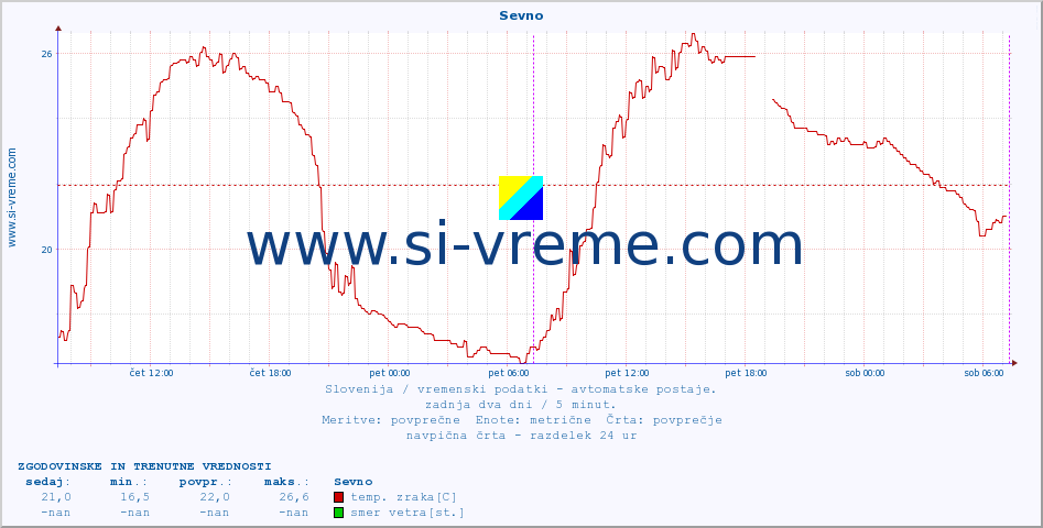 POVPREČJE :: Sevno :: temp. zraka | vlaga | smer vetra | hitrost vetra | sunki vetra | tlak | padavine | sonce | temp. tal  5cm | temp. tal 10cm | temp. tal 20cm | temp. tal 30cm | temp. tal 50cm :: zadnja dva dni / 5 minut.