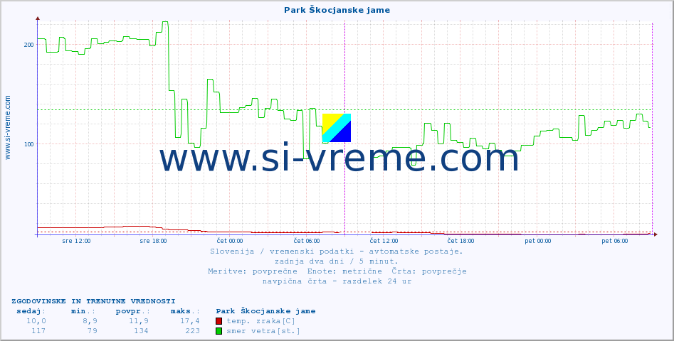 POVPREČJE :: Park Škocjanske jame :: temp. zraka | vlaga | smer vetra | hitrost vetra | sunki vetra | tlak | padavine | sonce | temp. tal  5cm | temp. tal 10cm | temp. tal 20cm | temp. tal 30cm | temp. tal 50cm :: zadnja dva dni / 5 minut.