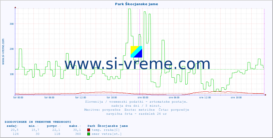 POVPREČJE :: Park Škocjanske jame :: temp. zraka | vlaga | smer vetra | hitrost vetra | sunki vetra | tlak | padavine | sonce | temp. tal  5cm | temp. tal 10cm | temp. tal 20cm | temp. tal 30cm | temp. tal 50cm :: zadnja dva dni / 5 minut.