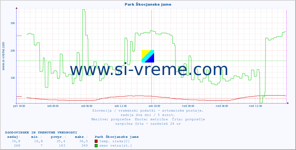 POVPREČJE :: Park Škocjanske jame :: temp. zraka | vlaga | smer vetra | hitrost vetra | sunki vetra | tlak | padavine | sonce | temp. tal  5cm | temp. tal 10cm | temp. tal 20cm | temp. tal 30cm | temp. tal 50cm :: zadnja dva dni / 5 minut.