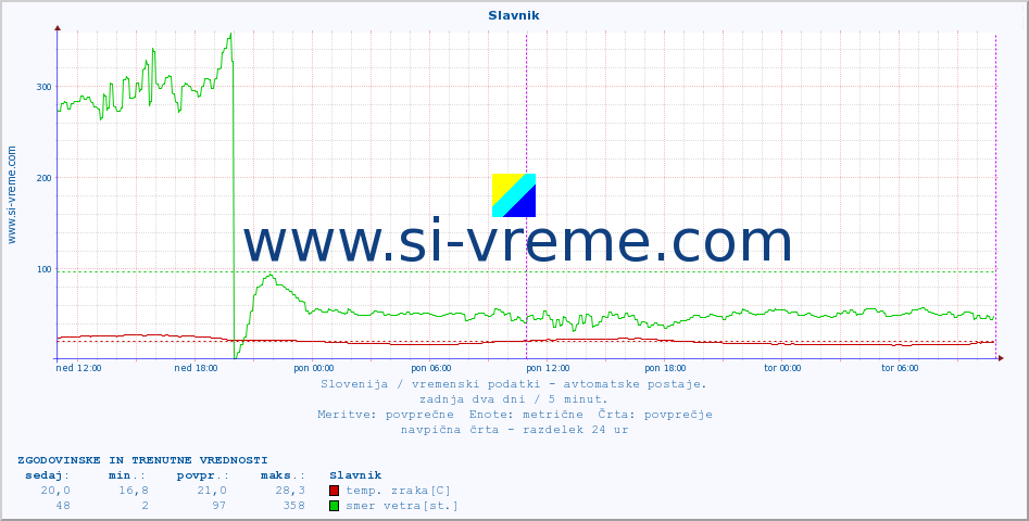 POVPREČJE :: Slavnik :: temp. zraka | vlaga | smer vetra | hitrost vetra | sunki vetra | tlak | padavine | sonce | temp. tal  5cm | temp. tal 10cm | temp. tal 20cm | temp. tal 30cm | temp. tal 50cm :: zadnja dva dni / 5 minut.