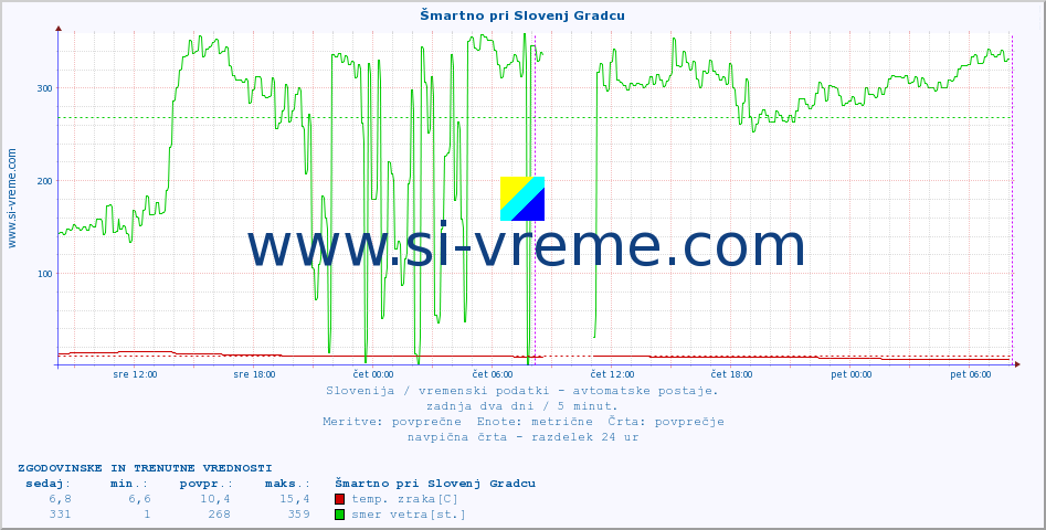 POVPREČJE :: Šmartno pri Slovenj Gradcu :: temp. zraka | vlaga | smer vetra | hitrost vetra | sunki vetra | tlak | padavine | sonce | temp. tal  5cm | temp. tal 10cm | temp. tal 20cm | temp. tal 30cm | temp. tal 50cm :: zadnja dva dni / 5 minut.