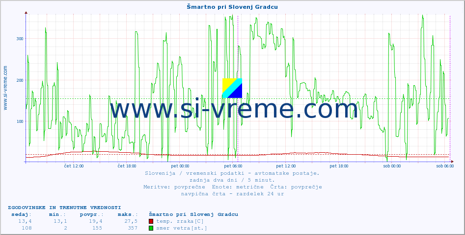 POVPREČJE :: Šmartno pri Slovenj Gradcu :: temp. zraka | vlaga | smer vetra | hitrost vetra | sunki vetra | tlak | padavine | sonce | temp. tal  5cm | temp. tal 10cm | temp. tal 20cm | temp. tal 30cm | temp. tal 50cm :: zadnja dva dni / 5 minut.