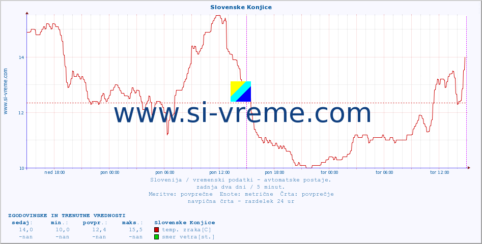 POVPREČJE :: Slovenske Konjice :: temp. zraka | vlaga | smer vetra | hitrost vetra | sunki vetra | tlak | padavine | sonce | temp. tal  5cm | temp. tal 10cm | temp. tal 20cm | temp. tal 30cm | temp. tal 50cm :: zadnja dva dni / 5 minut.