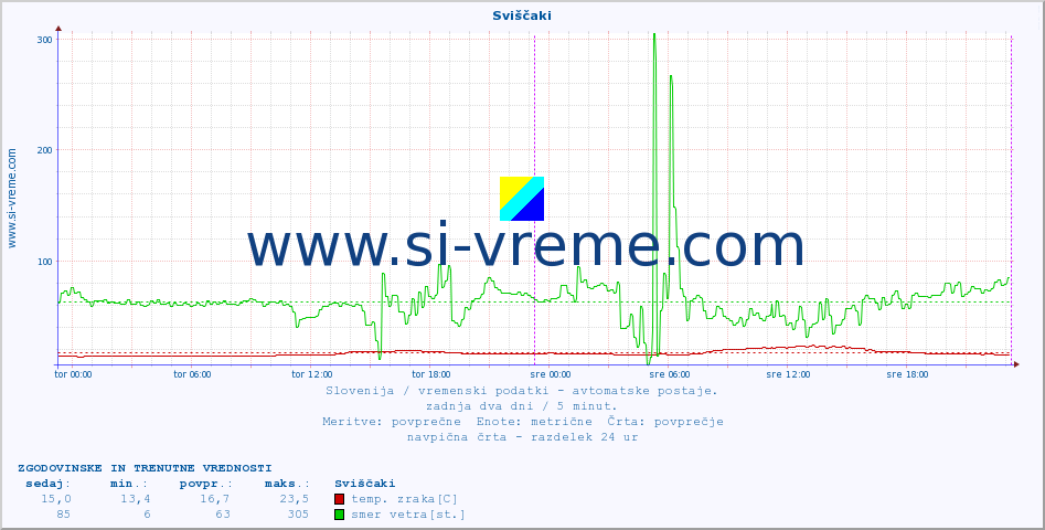 POVPREČJE :: Sviščaki :: temp. zraka | vlaga | smer vetra | hitrost vetra | sunki vetra | tlak | padavine | sonce | temp. tal  5cm | temp. tal 10cm | temp. tal 20cm | temp. tal 30cm | temp. tal 50cm :: zadnja dva dni / 5 minut.