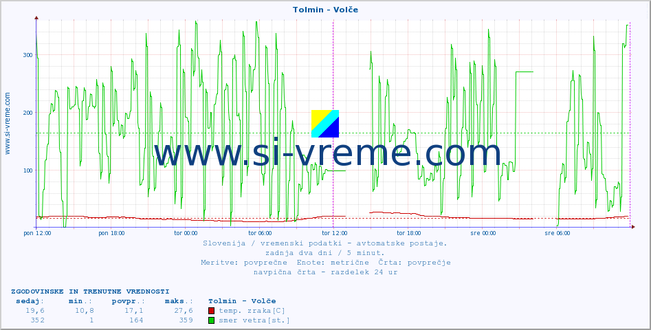 POVPREČJE :: Tolmin - Volče :: temp. zraka | vlaga | smer vetra | hitrost vetra | sunki vetra | tlak | padavine | sonce | temp. tal  5cm | temp. tal 10cm | temp. tal 20cm | temp. tal 30cm | temp. tal 50cm :: zadnja dva dni / 5 minut.