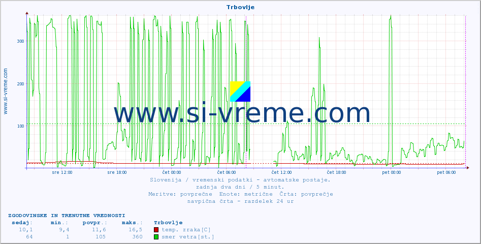 POVPREČJE :: Trbovlje :: temp. zraka | vlaga | smer vetra | hitrost vetra | sunki vetra | tlak | padavine | sonce | temp. tal  5cm | temp. tal 10cm | temp. tal 20cm | temp. tal 30cm | temp. tal 50cm :: zadnja dva dni / 5 minut.