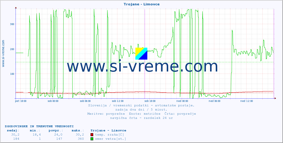 POVPREČJE :: Trojane - Limovce :: temp. zraka | vlaga | smer vetra | hitrost vetra | sunki vetra | tlak | padavine | sonce | temp. tal  5cm | temp. tal 10cm | temp. tal 20cm | temp. tal 30cm | temp. tal 50cm :: zadnja dva dni / 5 minut.