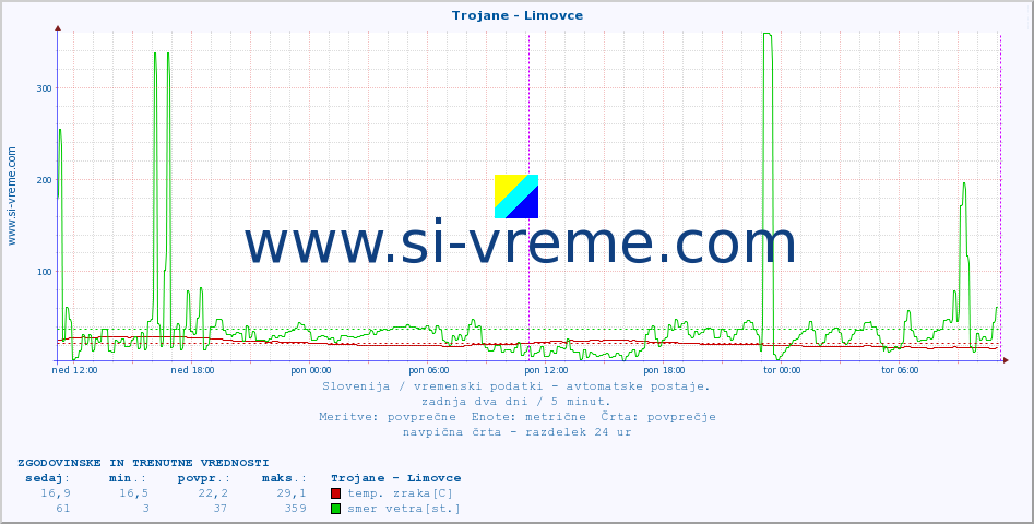 POVPREČJE :: Trojane - Limovce :: temp. zraka | vlaga | smer vetra | hitrost vetra | sunki vetra | tlak | padavine | sonce | temp. tal  5cm | temp. tal 10cm | temp. tal 20cm | temp. tal 30cm | temp. tal 50cm :: zadnja dva dni / 5 minut.